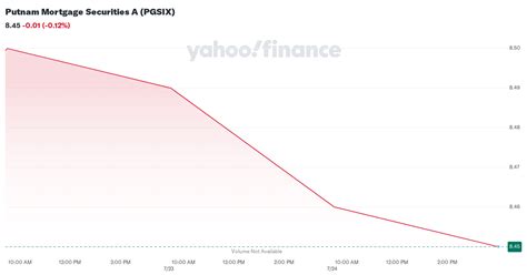 PGSBX – Putnam Mortgage Securities B Fund Stock Price.